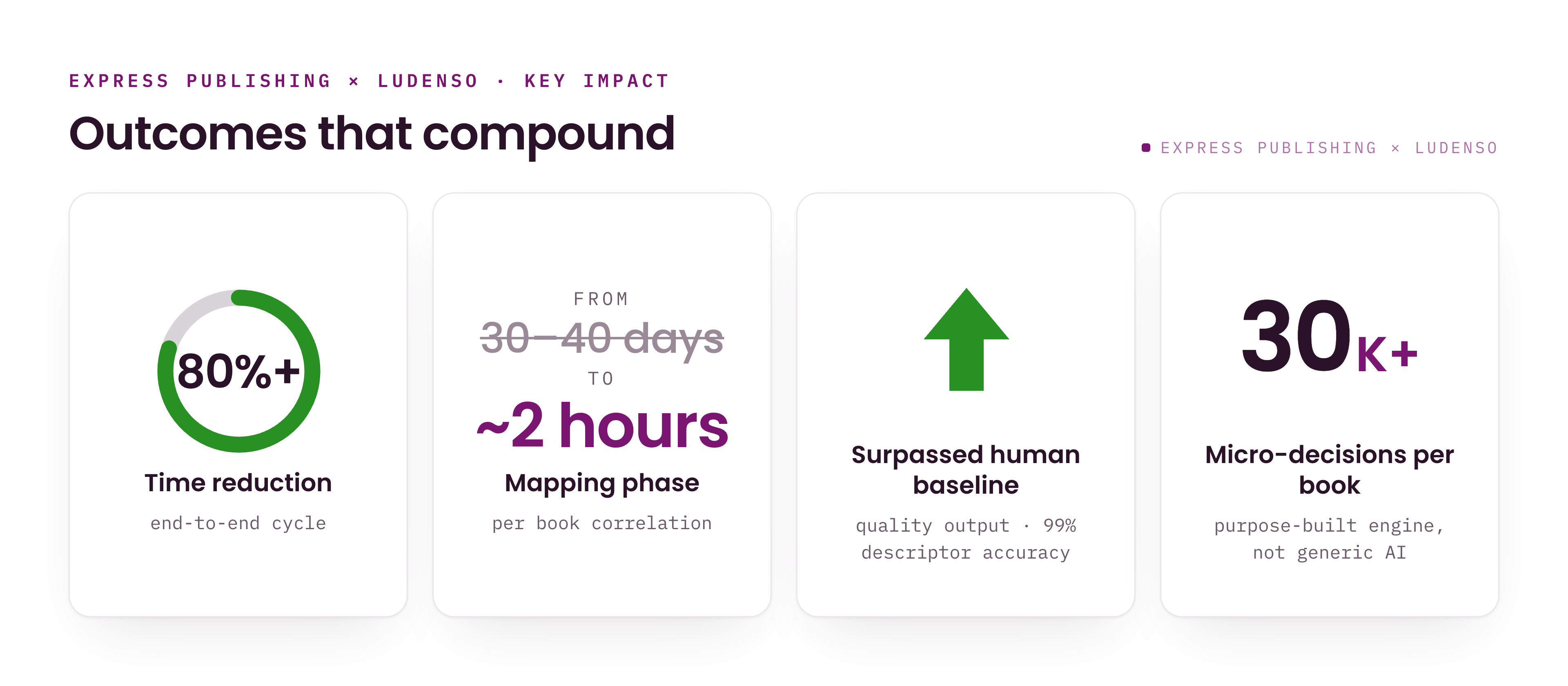 Express Publishing × Ludenso key impact: Outcomes that compound. 80%+ time reduction end-to-end cycle. Mapping phase went from 30–40 days to approximately 2 hours per book correlation. Surpassed human baseline with 99% descriptor accuracy. 30K+ micro-decisions per book using a purpose-built engine, not generic AI.