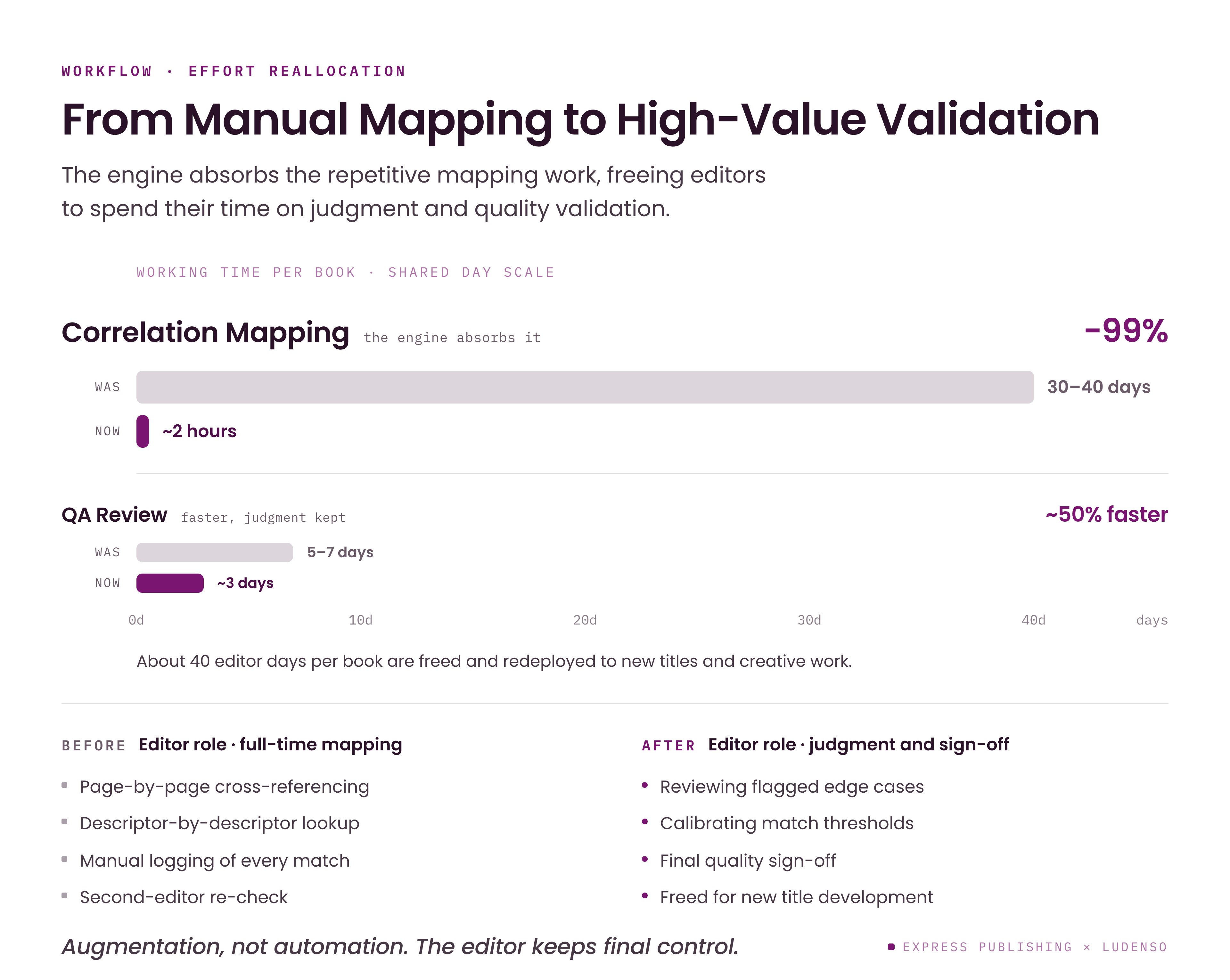 From Manual Mapping to High-Value Validation. Correlation mapping time dropped 99%, from 30–40 days to approximately 2 hours. QA review is approximately 50% faster, from 5–7 days to around 3 days. About 40 editor days per book are freed and redeployed to new titles and creative work. Before: editor role was full-time mapping including page-by-page cross-referencing, descriptor-by-descriptor lookup, manual logging of every match, and second-editor re-check. After: editor role is judgment and sign-off including reviewing flagged edge cases, calibrating match thresholds, final quality sign-off, and freed for new title development. Augmentation, not automation. The editor keeps final control.