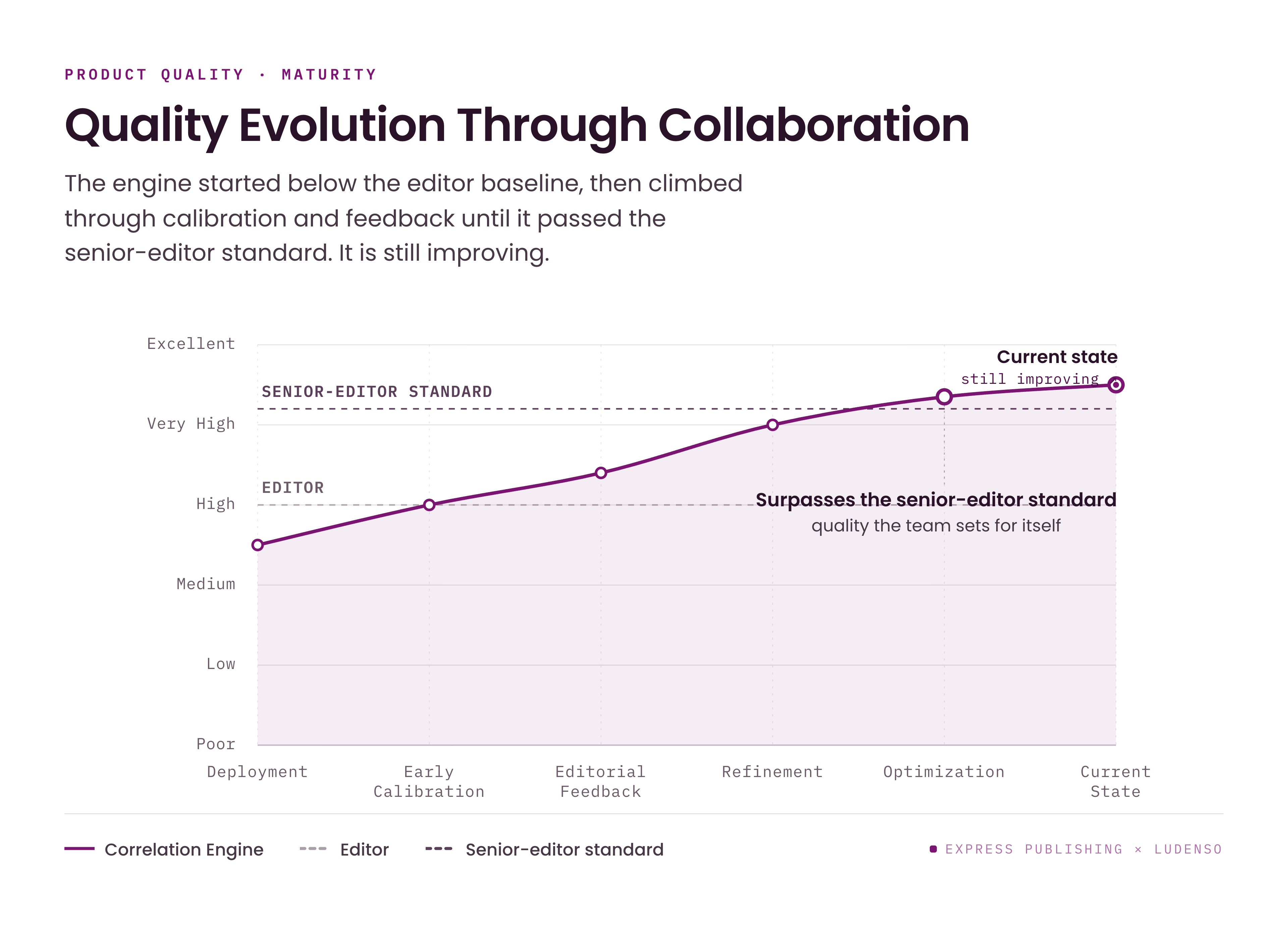 Quality Evolution Through Collaboration. Line chart showing the Correlation Engine's quality over time. It started below the editor baseline at deployment, then climbed through early calibration, editorial feedback, refinement, and optimization phases until it surpassed the senior-editor standard. It is still improving at its current state.