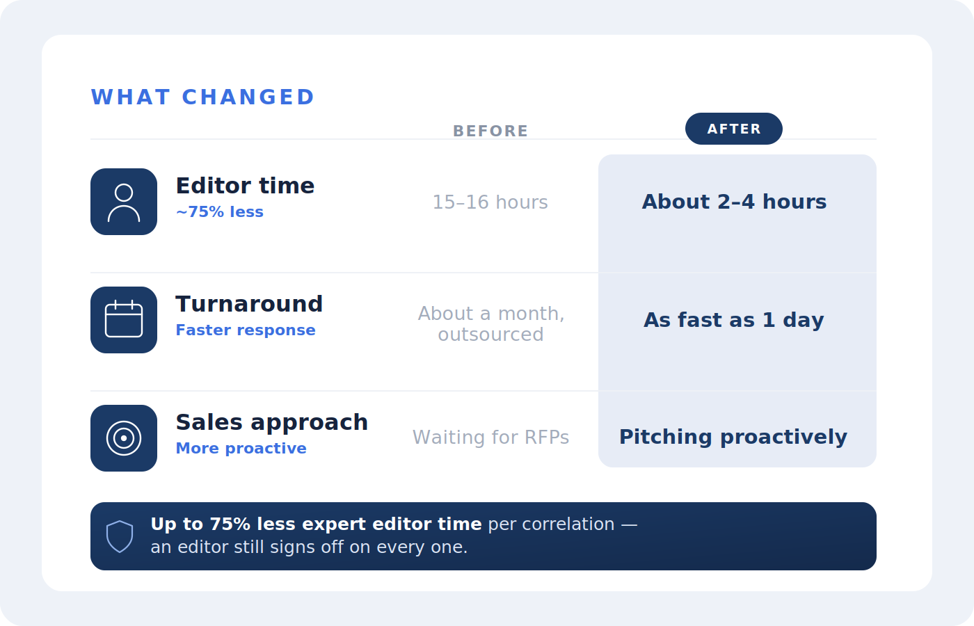 Infographics showing the time saved by Human Kinetics. It went from 15-16 hours to 2-4 hours when working with Ludenso.