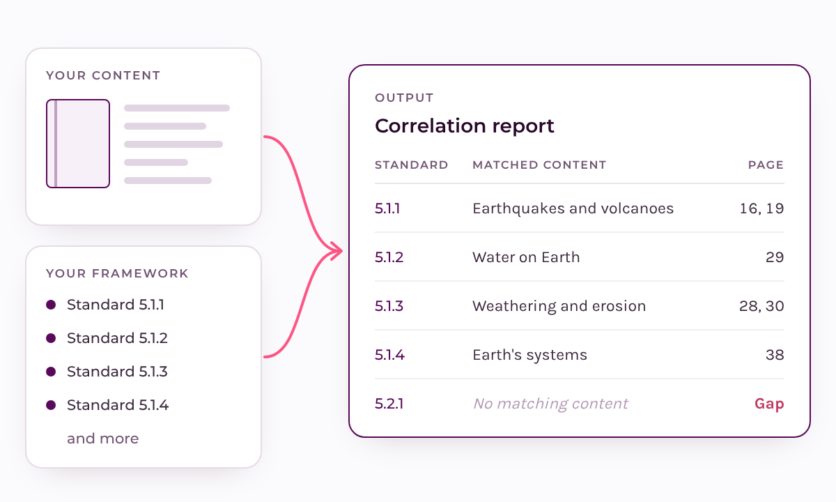 Overview of Ludenso Correlations: your content and your framework go in, and a correlation report with standards, matched content and page numbers comes out.