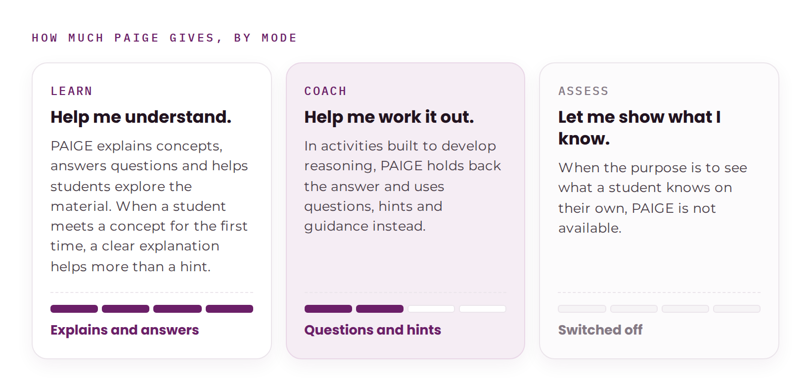 PAIGE's three modes. Learn: explains and answers. Coach: uses questions and hints instead of the answer. Assess: switched off.