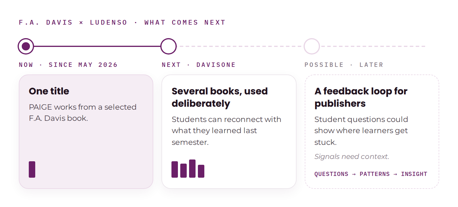 What comes next: now one title, next several books in DavisONE, and possibly later a feedback loop for publishers.