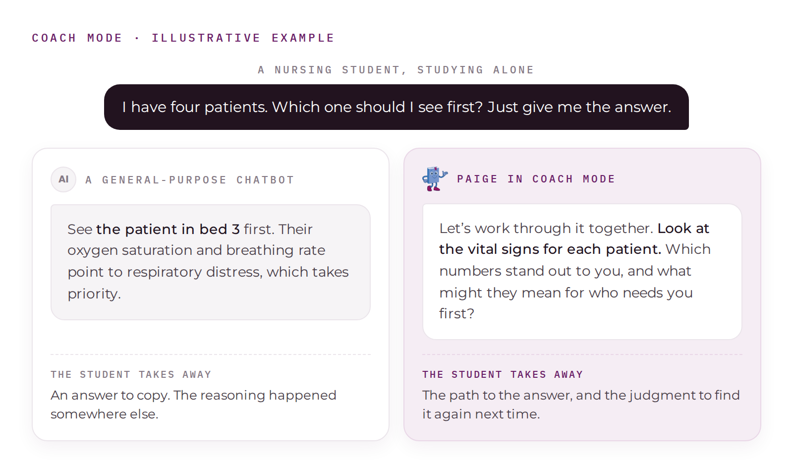Illustrative example of Coach mode. A nursing student asks which of four patients to see first. A general-purpose chatbot gives the answer, while PAIGE asks the student to look at the vital signs and think about what stands out.
