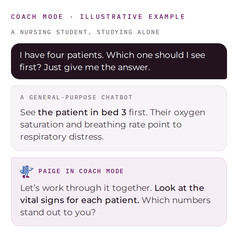 Illustrative example of Coach mode. A nursing student asks which of four patients to see first. A general-purpose chatbot gives the answer, while PAIGE asks the student to look at the vital signs and think about what stands out.