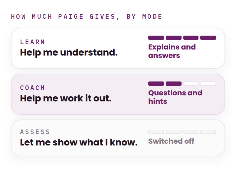 PAIGE's three modes. Learn: explains and answers. Coach: uses questions and hints instead of the answer. Assess: switched off.