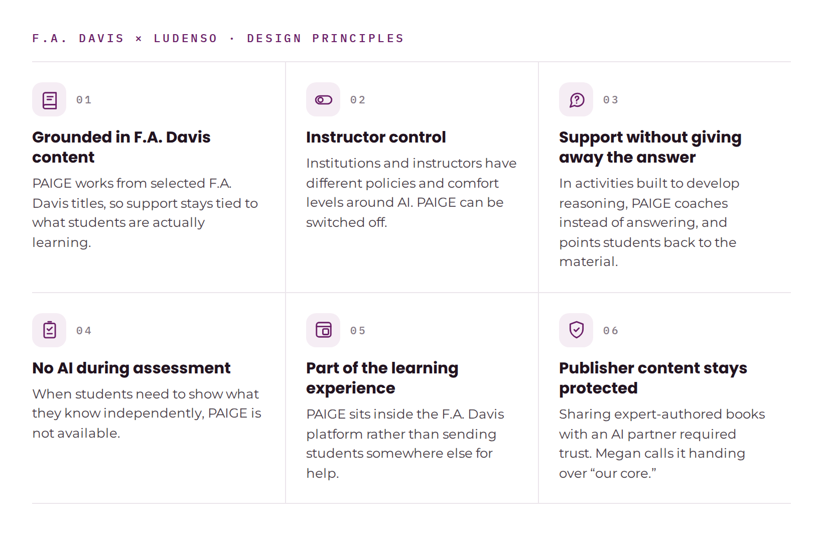 Six design principles: grounded in F.A. Davis content, instructor control, support without giving away the answer, no AI during assessment, part of the learning experience, publisher content stays protected.