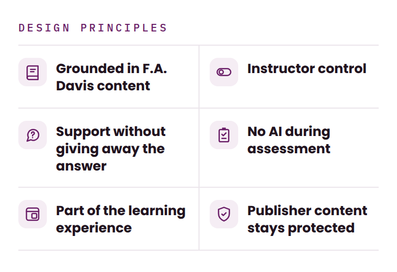 Six design principles: grounded in F.A. Davis content, instructor control, support without giving away the answer, no AI during assessment, part of the learning experience, publisher content stays protected.
