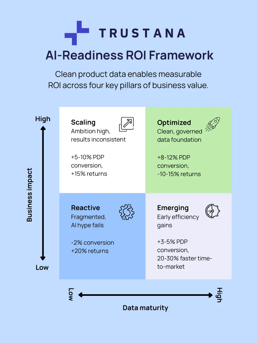 Trustana AI-Readiness ROI Framework