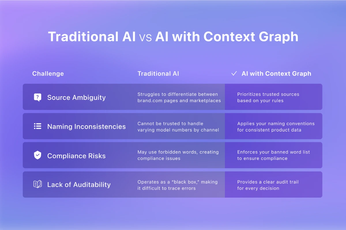 Context Graph enhances the application of your product rules, sources, and tone for better retail data governance and stronger product discoverability across every channel.