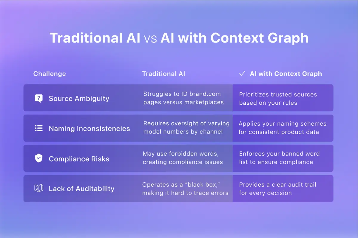 Traditional AI vs. Trustana AI with Context Graph