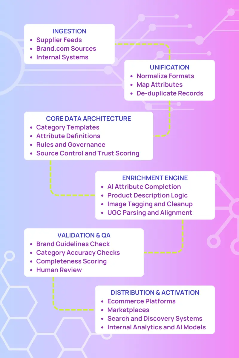 the structure that organizes all the information about your products so it stays clean, complete, and easy to use across your business.