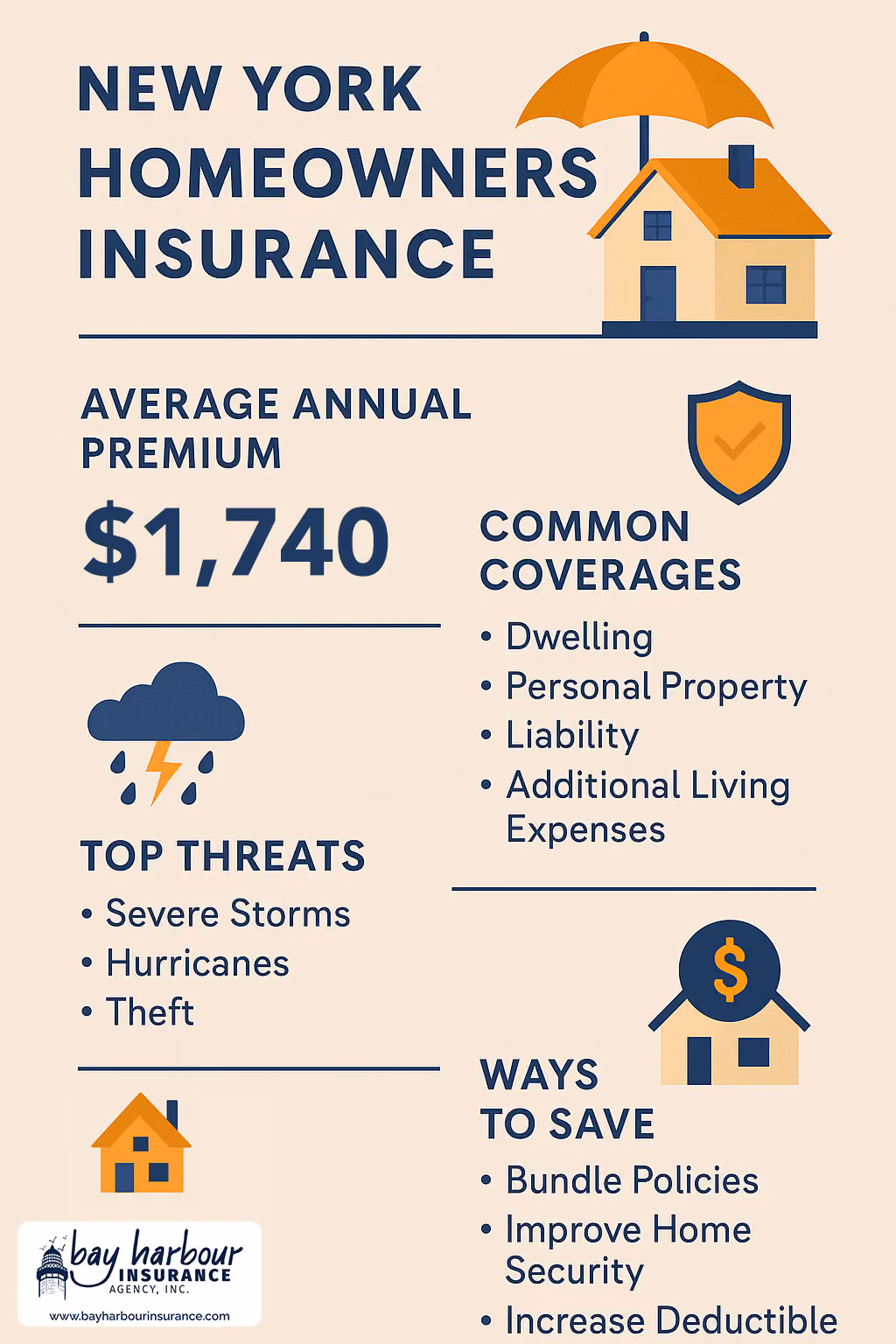 infographic about New York Homeowners Insurance