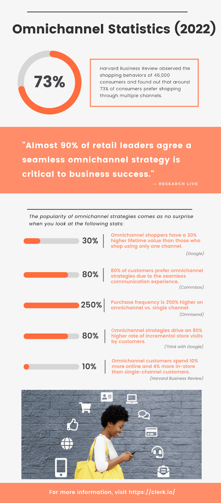 Omnichannel infographic