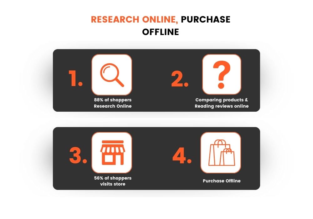 research online purchase offline
