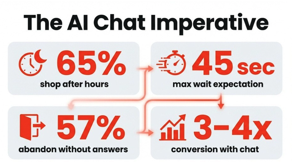 Why Ecommerce Stores Lose Sales After Hours (And How AI Chat Captures Them)