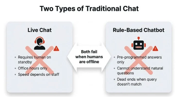 Traditional chat vs AI chat