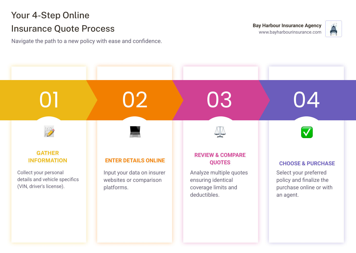 Infographic showing the 4-step online vehicle insurance quote process: Step 1 - Gather your personal information and vehicle details, Step 2 - Enter information on insurance company websites or comparison platforms, Step 3 - Review and compare multiple quotes with identical coverage limits, Step 4 - Choose your preferred coverage and complete the purchase online or with an agent - vehicle insurance quotes online infographic pillar-4-steps
