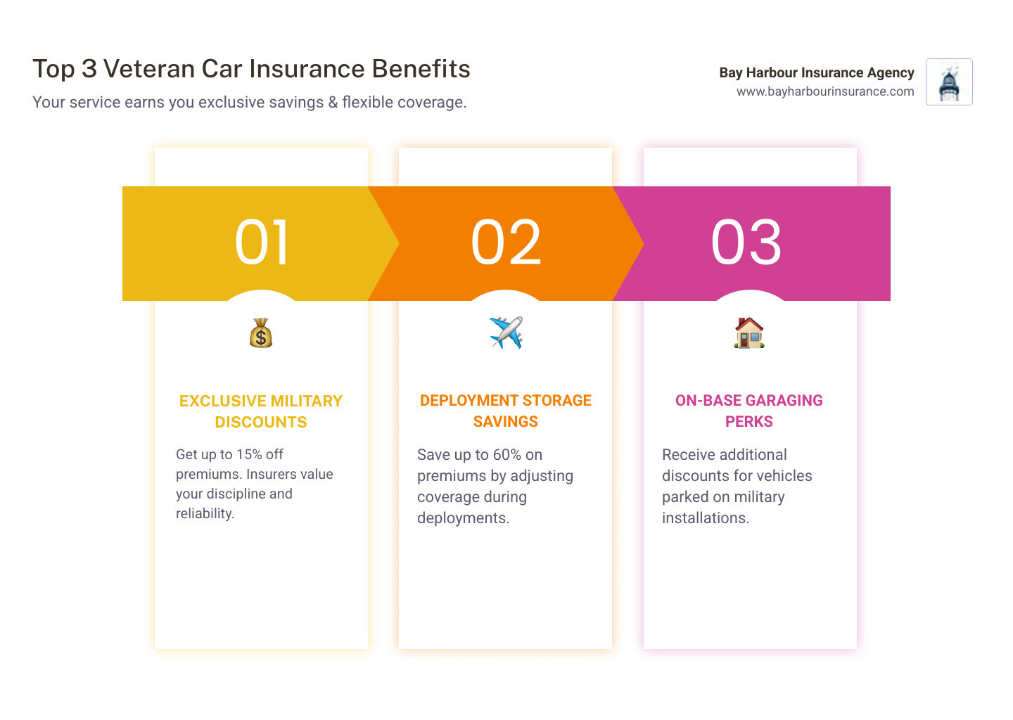 Infographic showing veteran car insurance benefits including military discounts of up to 15% off premiums, deployment storage savings of up to 60% off, on-base parking discounts for comprehensive coverage, emergency deployment special rates, and required documentation like DD-214 forms for eligibility verification - car insurance for veterans infographic pillar-3-steps