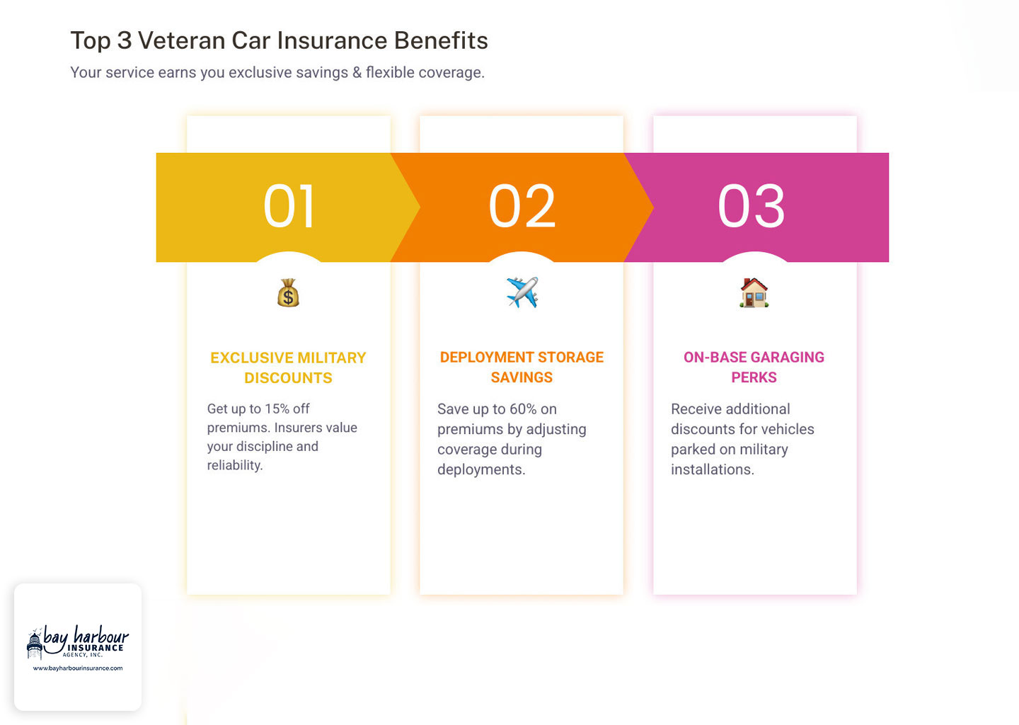 Infographic showing veteran car insurance benefits including military discounts of up to 15% off premiums, deployment storage savings of up to 60% off, on-base parking discounts for comprehensive coverage, emergency deployment special rates, and required documentation like DD-214 forms for eligibility verification - car insurance for veterans infographic pillar-3-steps