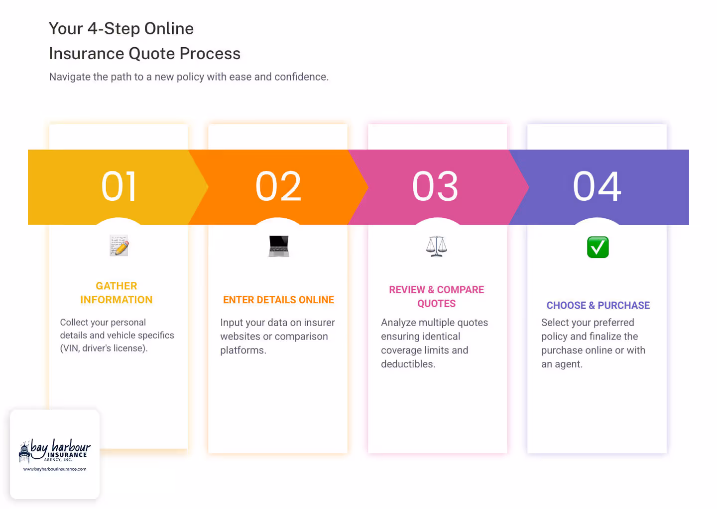 Infographic showing the 4-step online vehicle insurance quote process: Step 1 - Gather your personal information and vehicle details, Step 2 - Enter information on insurance company websites or comparison platforms, Step 3 - Review and compare multiple quotes with identical coverage limits, Step 4 - Choose your preferred coverage and complete the purchase online or with an agent - vehicle insurance quotes online infographic pillar-4-steps