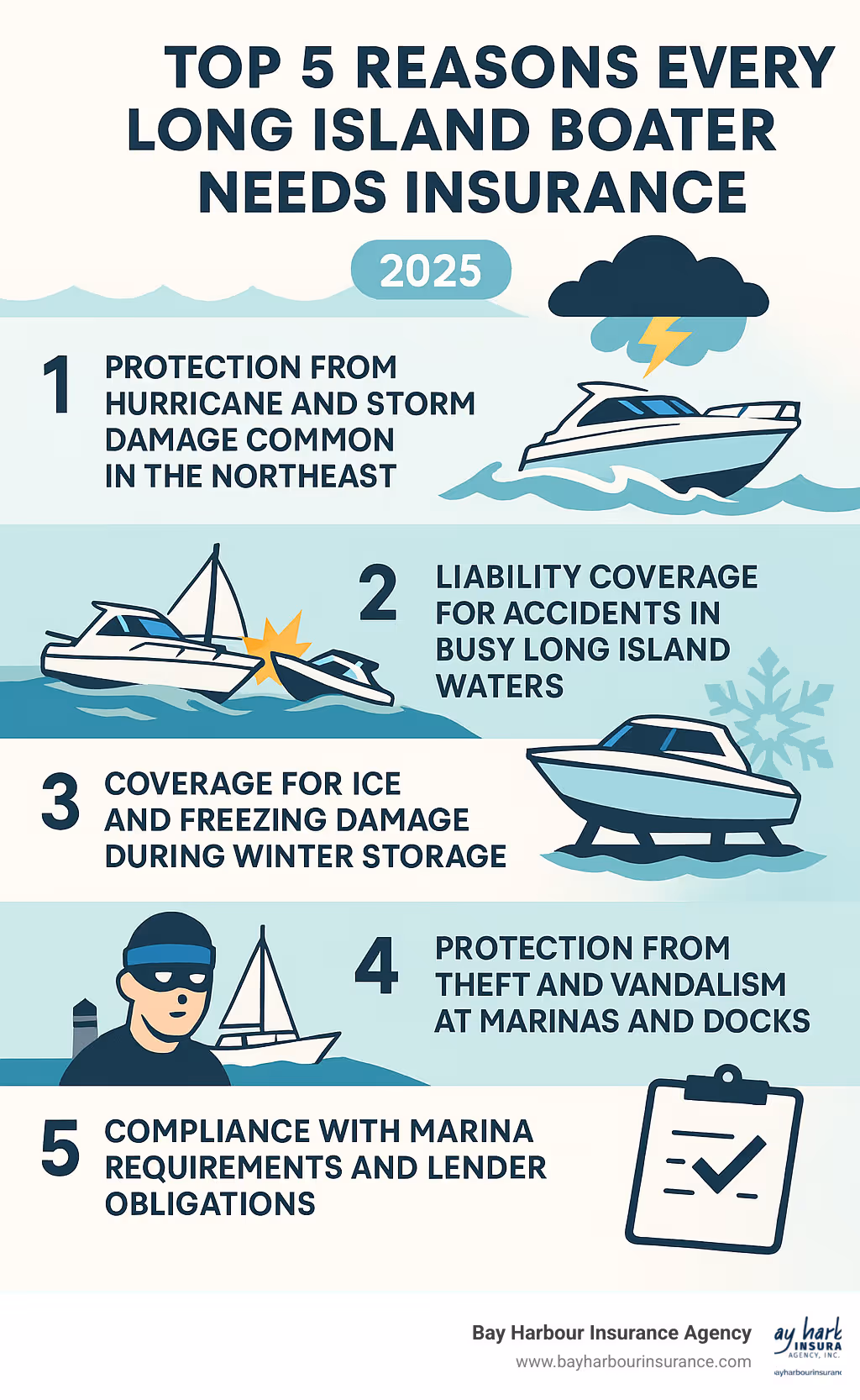 Infographic showing the top 5 reasons every Long Island boater needs insurance: 1. Protection from hurricane and storm damage common in the Northeast, 2. Liability coverage for accidents in busy Long Island waters, 3. Coverage for ice and freezing damage during winter storage, 4. Protection from theft and vandalism at marinas and docks, 5. Compliance with marina requirements and lender obligations - boat insurance long island infographic Infographic showing the top 5 reasons every Long Island boater needs insurance: 1. Protection from hurricane and storm damage common in the Northeast, 2. Liability coverage for accidents in busy Long Island waters, 3. Coverage for ice and freezing damage during winter storage, 4. Protection from theft and vandalism at marinas and docks, 5. Compliance with marina requirements and lender obligations - boat insurance long island infographic