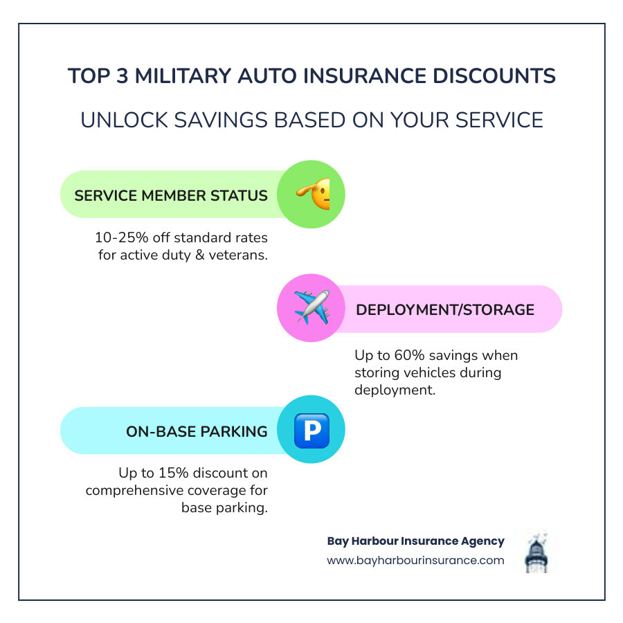 Infographic showing three military auto insurance discount types: Service Member Status discount of 10-25% for active duty and veterans, Deployment/Storage discount of up to 60% for stored vehicles during deployment, and On-Base Parking discount of up to 15% for comprehensive coverage when parking on military bases - auto insurance for veterans infographic infographic-line-3-steps-colors Infographic showing three military auto insurance discount types: Service Member Status discount of 10-25% for active duty and veterans, Deployment/Storage discount of up to 60% for stored vehicles during deployment, and On-Base Parking discount of up to 15% for comprehensive coverage when parking on military bases - auto insurance for veterans infographic infographic-line-3-steps-colors