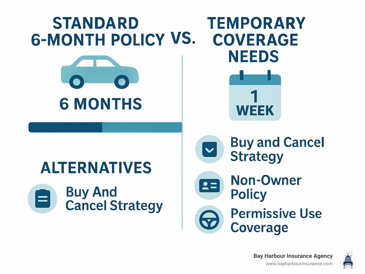 Infographic showing comparison between standard 6-month car insurance policies versus temporary coverage needs, displaying timeline differences and available alternatives including buy-and-cancel strategies, non-owner policies, and permissive use coverage for Long Island drivers