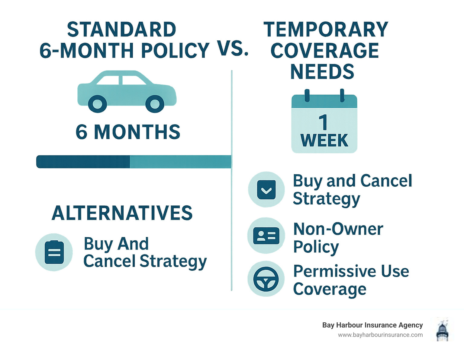 Infographic showing comparison between standard 6-month car insurance policies versus temporary coverage needs, displaying timeline differences and available alternatives including buy-and-cancel strategies, non-owner policies, and permissive use coverage for Long Island drivers Infographic showing comparison between standard 6-month car insurance policies versus temporary coverage needs, displaying timeline differences and available alternatives including buy-and-cancel strategies, non-owner policies, and permissive use coverage for Long Island drivers