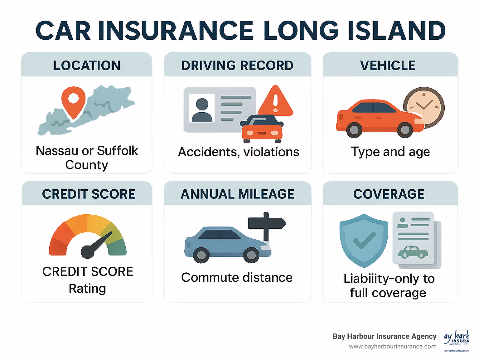 Infographic showing key factors affecting Long Island car insurance rates including location within Nassau or Suffolk County, driving record with accidents and violations, vehicle type and age, credit score rating, annual mileage and commute distance, and coverage choices from liability-only to full coverage - Car insurance Long Island infographic 