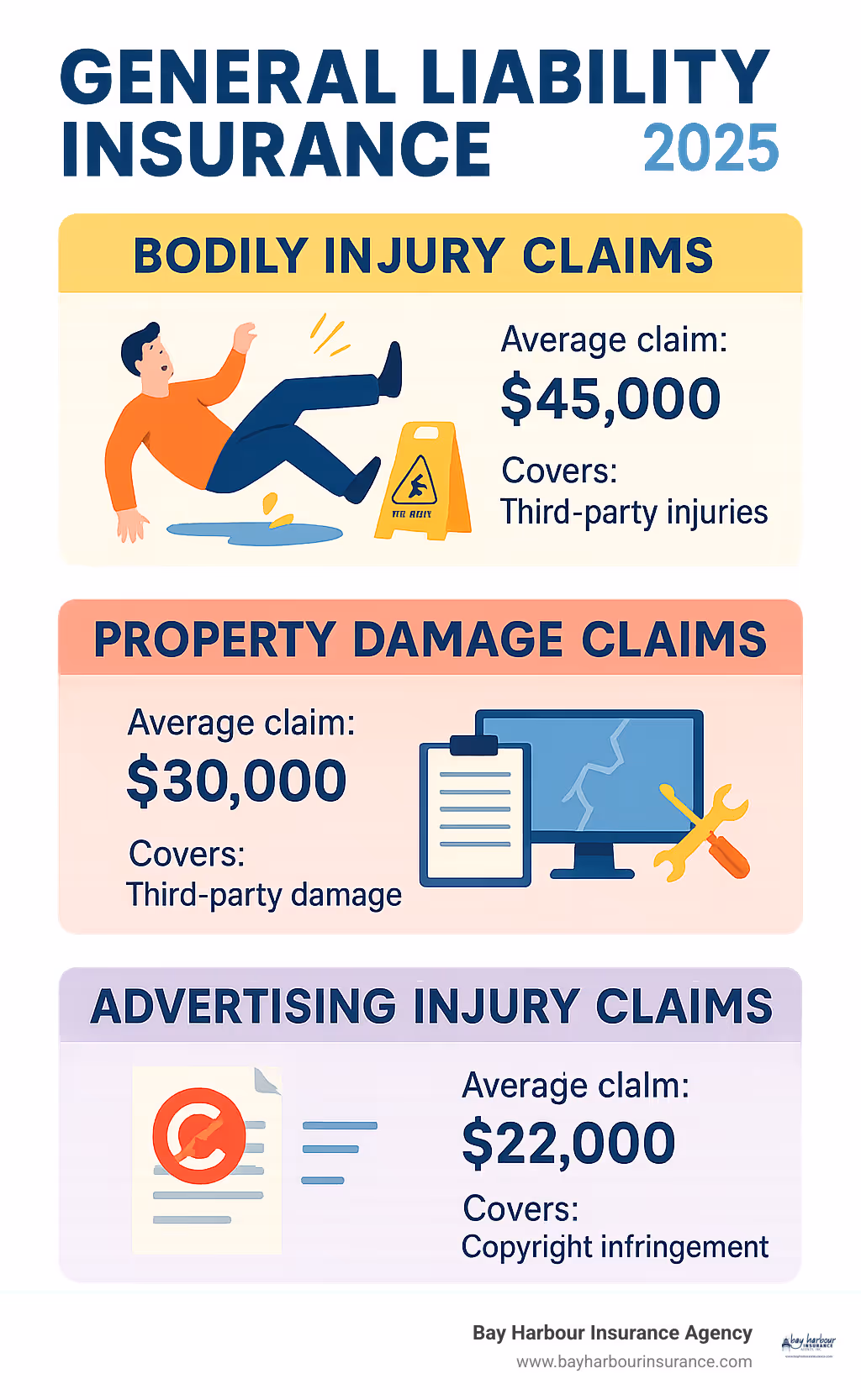 Infographic showing the three main types of coverage under general liability insurance: bodily injury claims (showing a slip and fall incident), property damage claims (showing damaged equipment), and advertising injury claims (showing copyright infringement), with average claim amounts and coverage details for each type - general liability insurance for business owners infographic 