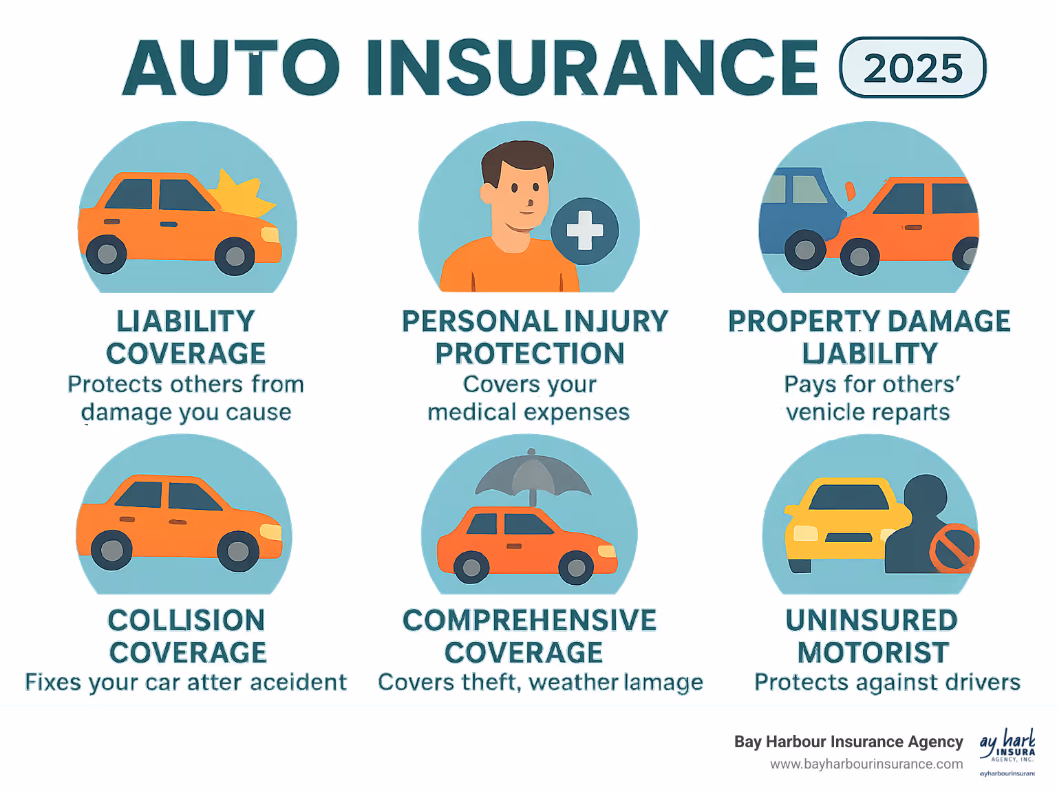 Infographic showing the six core types of auto insurance coverage: Liability Coverage protecting others from damage you cause, Personal Injury Protection covering your medical expenses, Property Damage Liability paying for others' vehicle repairs, Collision Coverage fixing your car after accidents, Comprehensive Coverage protecting against theft and weather damage, and Uninsured Motorist Coverage defending against drivers without insurance - Auto Insurance infographic 