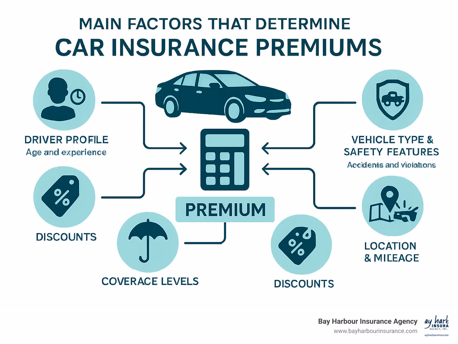 Infographic showing the main factors that determine car insurance premiums: driver profile including age and experience, vehicle type and safety features, driving record with accidents and violations, location and mileage, coverage levels selected, and available discounts, all feeding into the final premium calculation - cheap car insurance infographic Infographic showing the main factors that determine car insurance premiums: driver profile including age and experience, vehicle type and safety features, driving record with accidents and violations, location and mileage, coverage levels selected, and available discounts, all feeding into the final premium calculation - cheap car insurance infographic