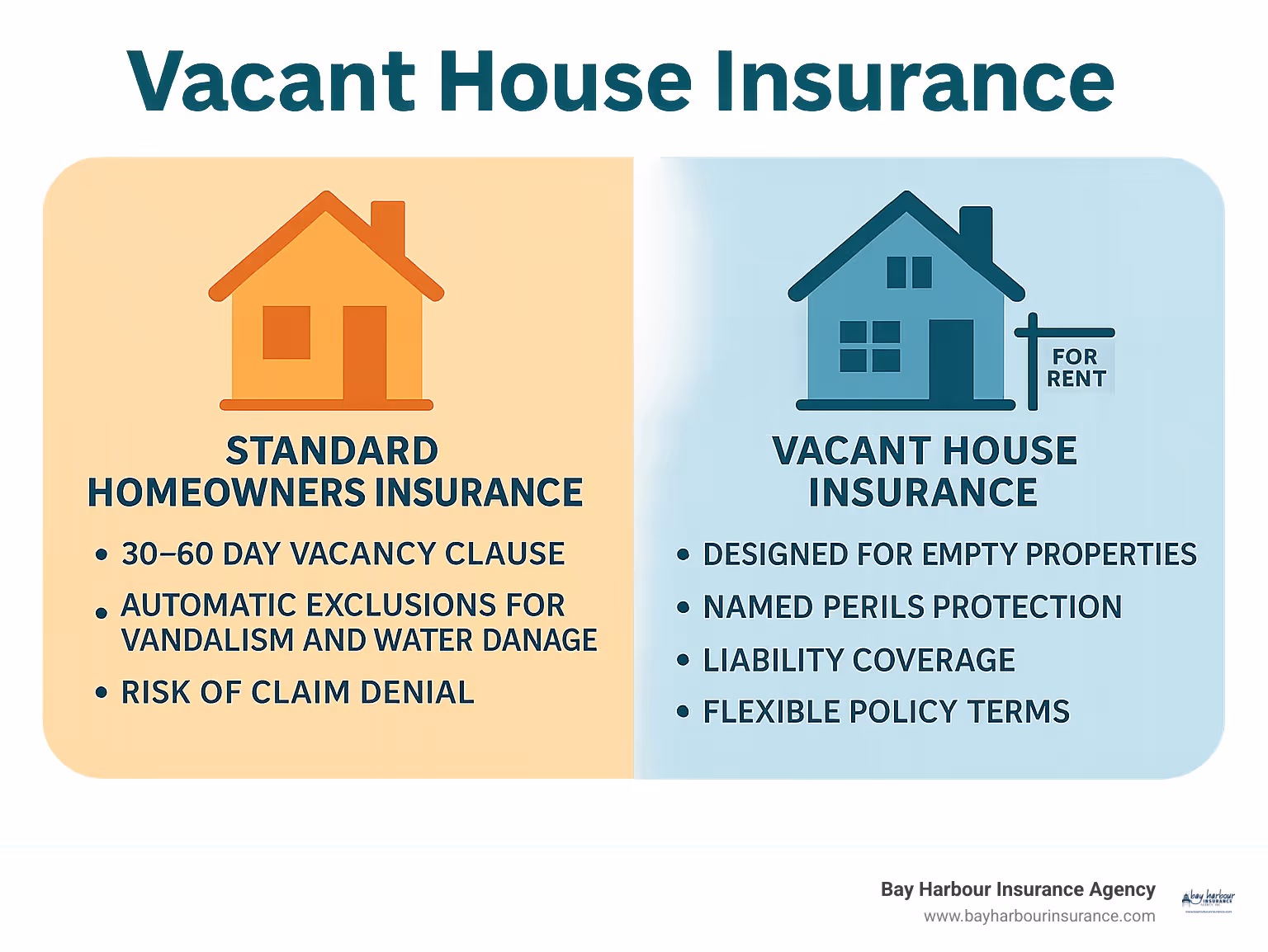 Infographic comparing standard homeowners insurance limitations (30-60 day vacancy clause, automatic exclusions for vandalism and water damage, risk of claim denial) versus vacant house insurance coverage (designed for empty properties, named perils protection, liability coverage, flexible policy terms) - vacant house insurance infographic Infographic comparing standard homeowners insurance limitations (30-60 day vacancy clause, automatic exclusions for vandalism and water damage, risk of claim denial) versus vacant house insurance coverage (designed for empty properties, named perils protection, liability coverage, flexible policy terms) - vacant house insurance infographic