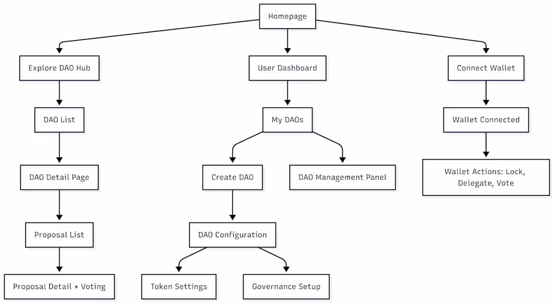 flowchart showing different business structures - Business owner protection flowchart showing different business structures - Business owner protection