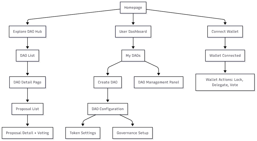 flowchart showing different business structures - Business owner protection flowchart showing different business structures - Business owner protection