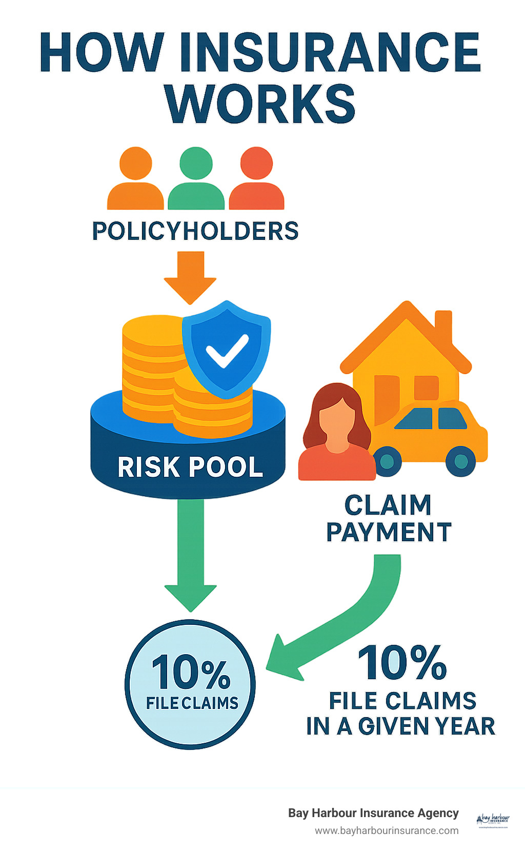 Detailed infographic showing how insurance works as a risk pool where many policyholders pay premiums into a shared fund, and those who experience covered losses receive claim payments, with arrows showing money flow and statistics on claims frequency - company insurers infographic 