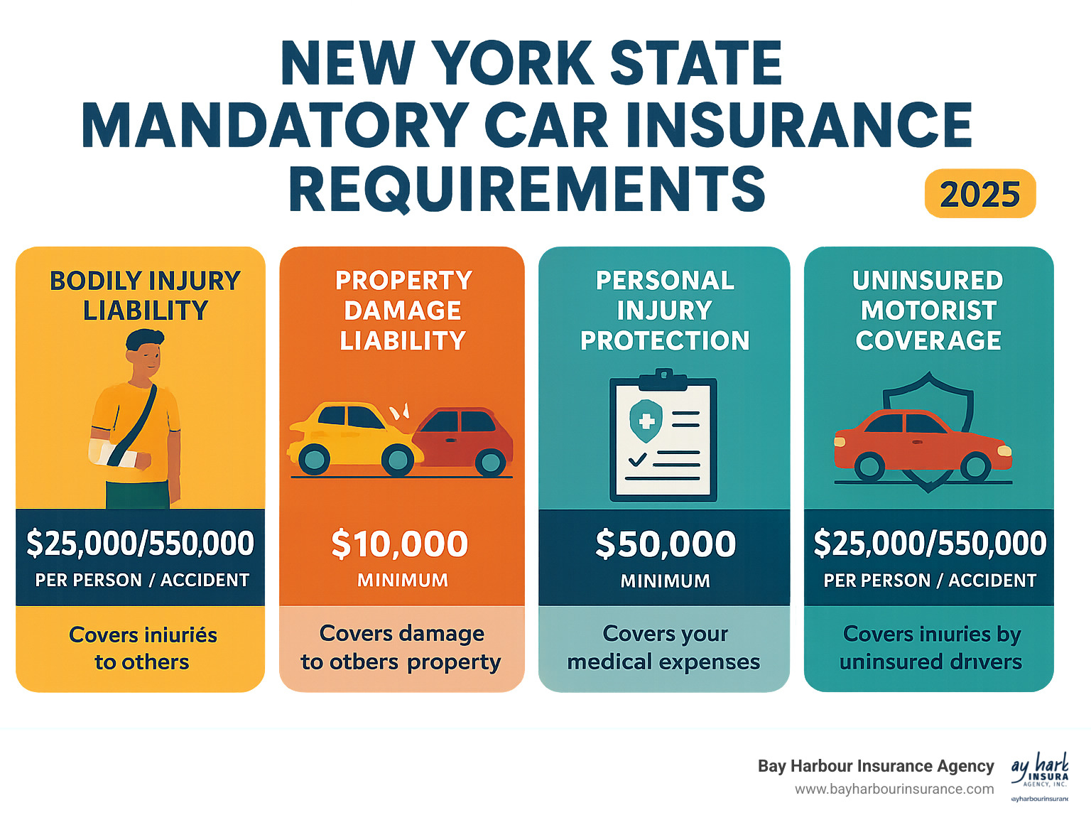 Infographic showing New York State mandatory car insurance requirements with minimum coverage limits for bodily injury liability, property damage liability, personal injury protection, and uninsured motorist coverage, displayed with clear dollar amounts and explanations of what each coverage protects - insurance of the car infographic Infographic showing New York State mandatory car insurance requirements with minimum coverage limits for bodily injury liability, property damage liability, personal injury protection, and uninsured motorist coverage, displayed with clear dollar amounts and explanations of what each coverage protects - insurance of the car infographic