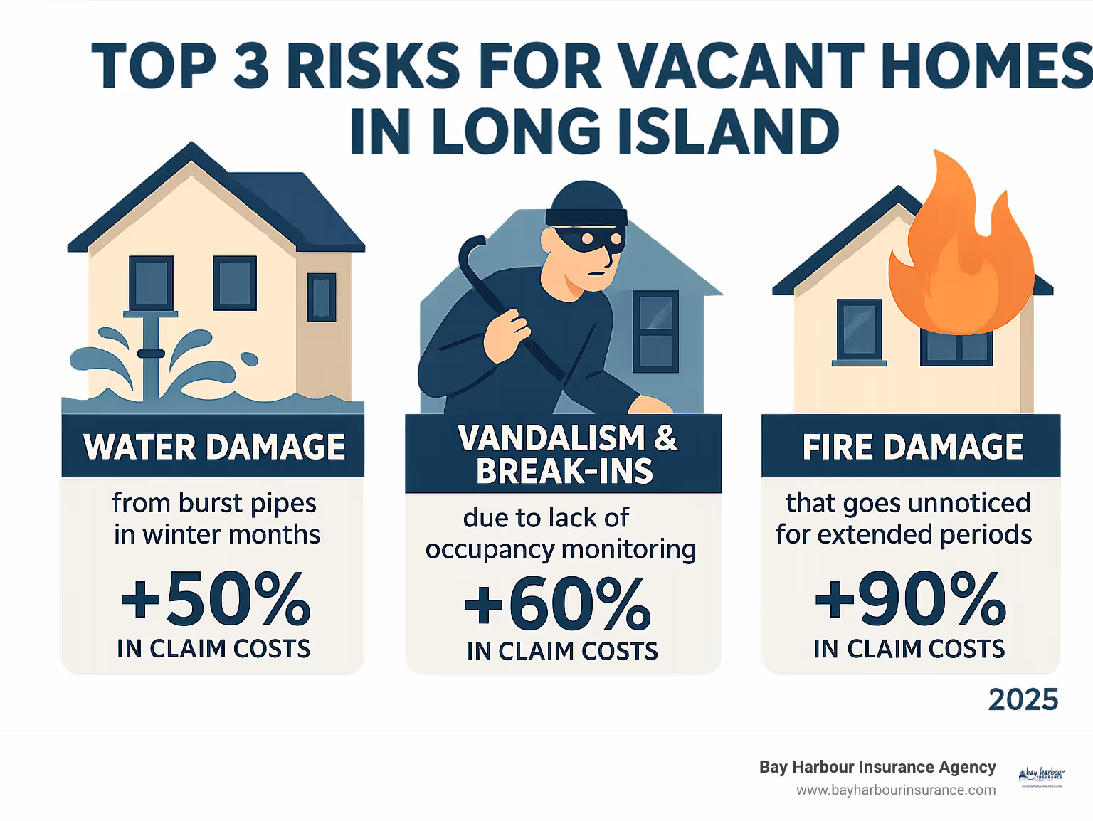 Infographic showing the top 3 risks for vacant homes in Long Island: undetected water damage from burst pipes during winter months, vandalism and break-ins due to lack of occupancy monitoring, and fire damage that goes unnoticed for extended periods, with statistics showing increased claim costs for each risk category - vacant home insurance cost infographic 