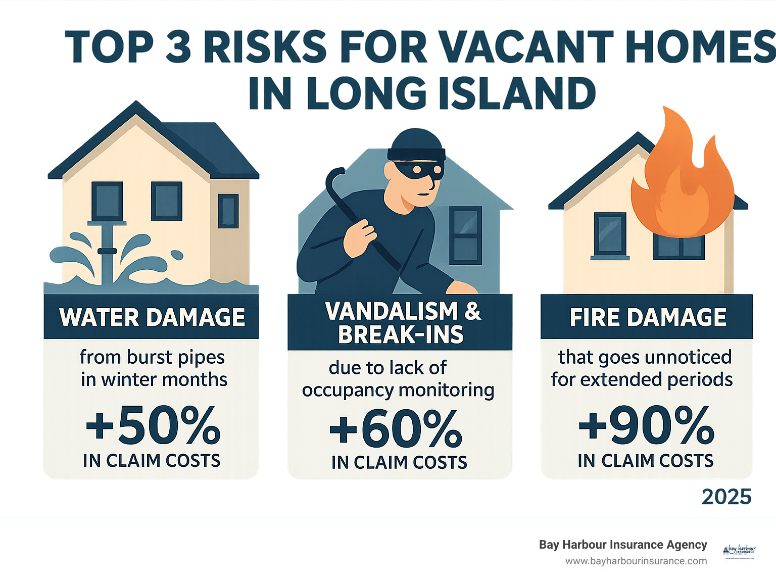 Infographic showing the top 3 risks for vacant homes in Long Island: undetected water damage from burst pipes during winter months, vandalism and break-ins due to lack of occupancy monitoring, and fire damage that goes unnoticed for extended periods, with statistics showing increased claim costs for each risk category - vacant home insurance cost infographic 