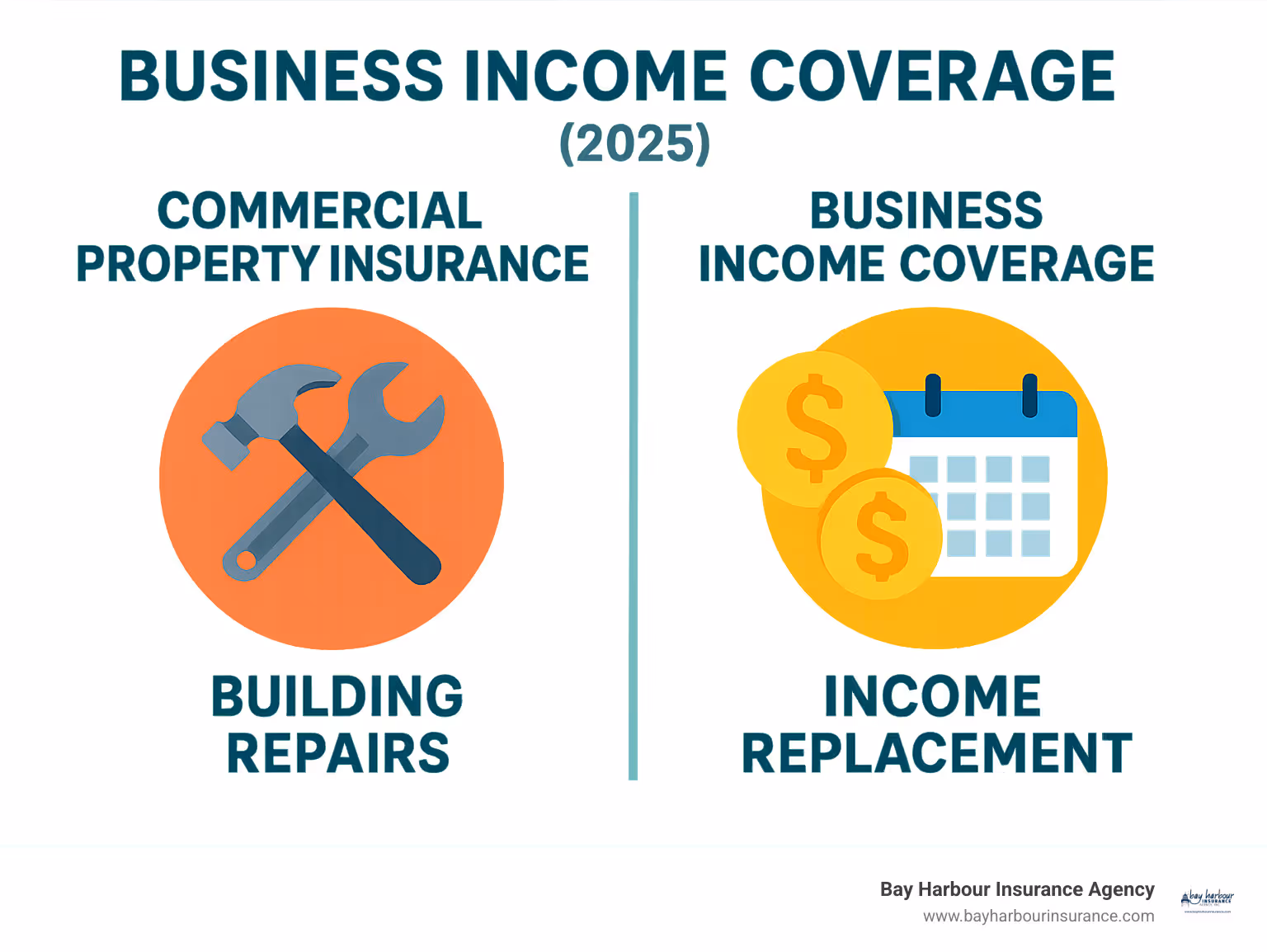 infographic showing two columns: left side labeled "Commercial Property Insurance" with icons of hammer and wrench representing building repairs, right side labeled "Business Income Coverage" with dollar signs and calendar representing income replacement during closure period - Business income coverage infographic infographic showing two columns: left side labeled "Commercial Property Insurance" with icons of hammer and wrench representing building repairs, right side labeled "Business Income Coverage" with dollar signs and calendar representing income replacement during closure period - Business income coverage infographic