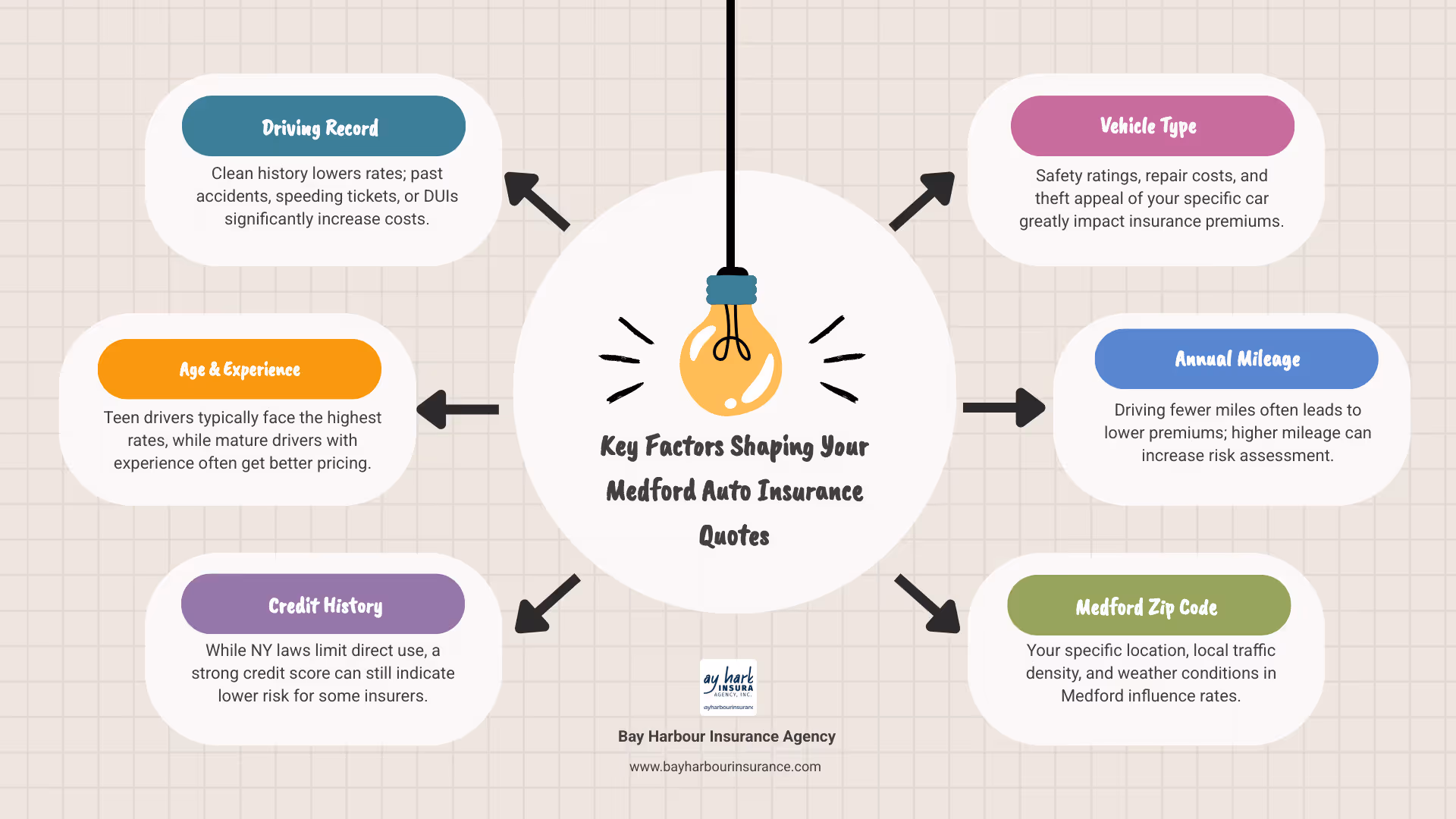 Comprehensive infographic showing the main factors that determine car insurance rates in Medford, NY, including driving record impact with clean record showing lower rates versus accidents and violations showing higher rates, age demographics from teen drivers to seniors with corresponding rate ranges, vehicle type comparison between economy cars and luxury vehicles, credit score tiers and their rate effects, coverage level options from minimum required to full coverage, and annual mileage brackets with corresponding discounts, all presented with Long Island landscape elements and calming blue and white color scheme - medford auto insurance quotes infographic brainstorm-6-items