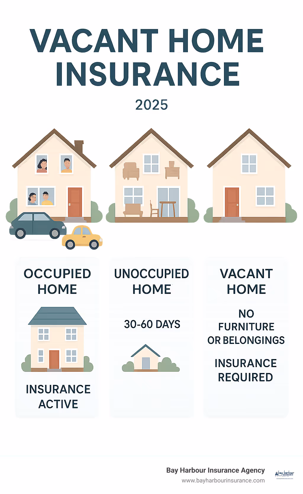 Comprehensive infographic showing three house illustrations side by side: an occupied home with people visible in windows and cars in driveway, an unoccupied home with furniture visible through windows but no people or cars, and a vacant home that appears completely empty with no furniture or belongings visible, each labeled clearly with key characteristics like 30-60 day timeframes and insurance requirements - vacant home insurance infographic 