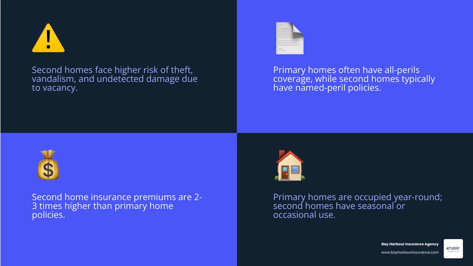 Infographic showing comparison between primary home insurance (lower risk, all-perils coverage, lower premiums, occupied year-round) versus second home insurance (higher risk due to vacancy, often named-perils coverage, 2-3x higher premiums, seasonal or occasional use) with visual icons representing each key difference - best homeowners insurance for second home infographic 4_facts_emoji_blue