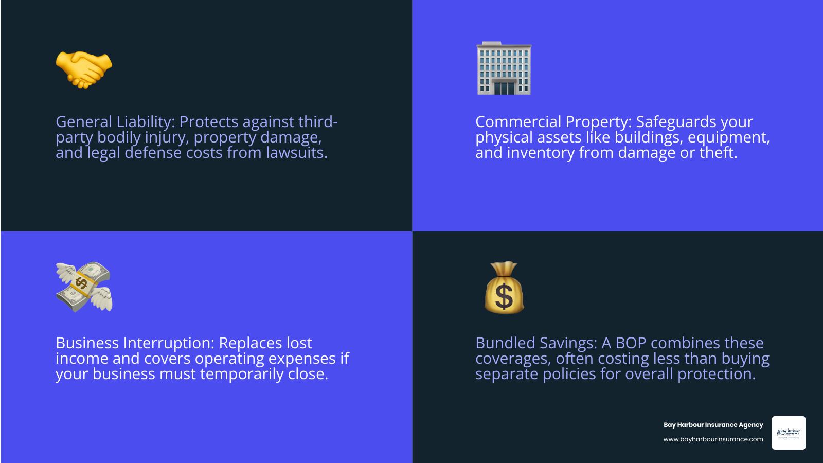 Infographic showing the three core components of a Business Owner's Policy: General Liability Insurance covering third-party injuries and property damage with legal defense costs, Commercial Property Insurance protecting buildings and equipment from fire and theft, and Business Interruption Insurance replacing lost income during temporary closures - business owners liability coverage infographic 4_facts_emoji_blue Infographic showing the three core components of a Business Owner's Policy: General Liability Insurance covering third-party injuries and property damage with legal defense costs, Commercial Property Insurance protecting buildings and equipment from fire and theft, and Business Interruption Insurance replacing lost income during temporary closures - business owners liability coverage infographic 4_facts_emoji_blue
