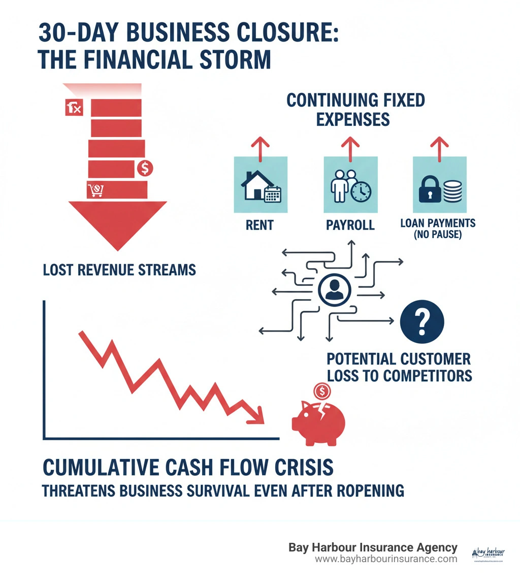 Infographic showing the financial impact of a 30-day business closure, including lost revenue streams, continuing fixed expenses like rent and payroll, loan payments that don't pause, potential customer loss to competitors, and the cumulative cash flow crisis that can threaten business survival even after reopening - what is business interruption insurance infographic Infographic showing the financial impact of a 30-day business closure, including lost revenue streams, continuing fixed expenses like rent and payroll, loan payments that don't pause, potential customer loss to competitors, and the cumulative cash flow crisis that can threaten business survival even after reopening - what is business interruption insurance infographic
