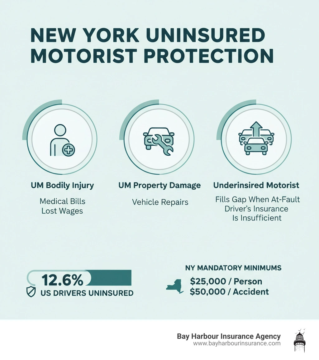 Infographic showing the breakdown of uninsured motorist protection coverage types in New York, including Uninsured Motorist Bodily Injury covering medical bills and lost wages, Uninsured Motorist Property Damage covering vehicle repairs, and Underinsured Motorist Coverage filling the gap when the at-fault driver's insurance is insufficient, with statistics showing 12.6% of US drivers are uninsured and New York's mandatory minimum limits of $25,000 per person and $50,000 per accident - Uninsured motorist protection infographic Infographic showing the breakdown of uninsured motorist protection coverage types in New York, including Uninsured Motorist Bodily Injury covering medical bills and lost wages, Uninsured Motorist Property Damage covering vehicle repairs, and Underinsured Motorist Coverage filling the gap when the at-fault driver's insurance is insufficient, with statistics showing 12.6% of US drivers are uninsured and New York's mandatory minimum limits of $25,000 per person and $50,000 per accident - Uninsured motorist protection infographic