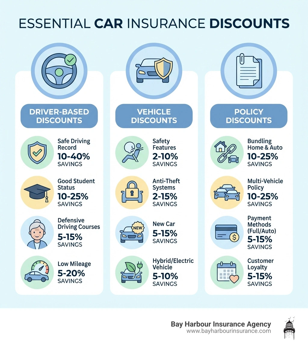 Infographic showing three main categories of car insurance discounts with icons: Driver-Based Discounts (showing a steering wheel with a checkmark, safe driving record, student cap for good grades, and senior icon for defensive driving courses), Vehicle Discounts (showing a car with shield for safety features, lock symbol for anti-theft systems, and leaf icon for green vehicles), and Policy Discounts (showing stacked documents for bundling, multiple cars for multi-vehicle, and calendar for loyalty programs). Each category lists 3-5 key discount types with potential savings percentages ranging from 5-40%. - car insurance discount infographic Infographic showing three main categories of car insurance discounts with icons: Driver-Based Discounts (showing a steering wheel with a checkmark, safe driving record, student cap for good grades, and senior icon for defensive driving courses), Vehicle Discounts (showing a car with shield for safety features, lock symbol for anti-theft systems, and leaf icon for green vehicles), and Policy Discounts (showing stacked documents for bundling, multiple cars for multi-vehicle, and calendar for loyalty programs). Each category lists 3-5 key discount types with potential savings percentages ranging from 5-40%. - car insurance discount infographic