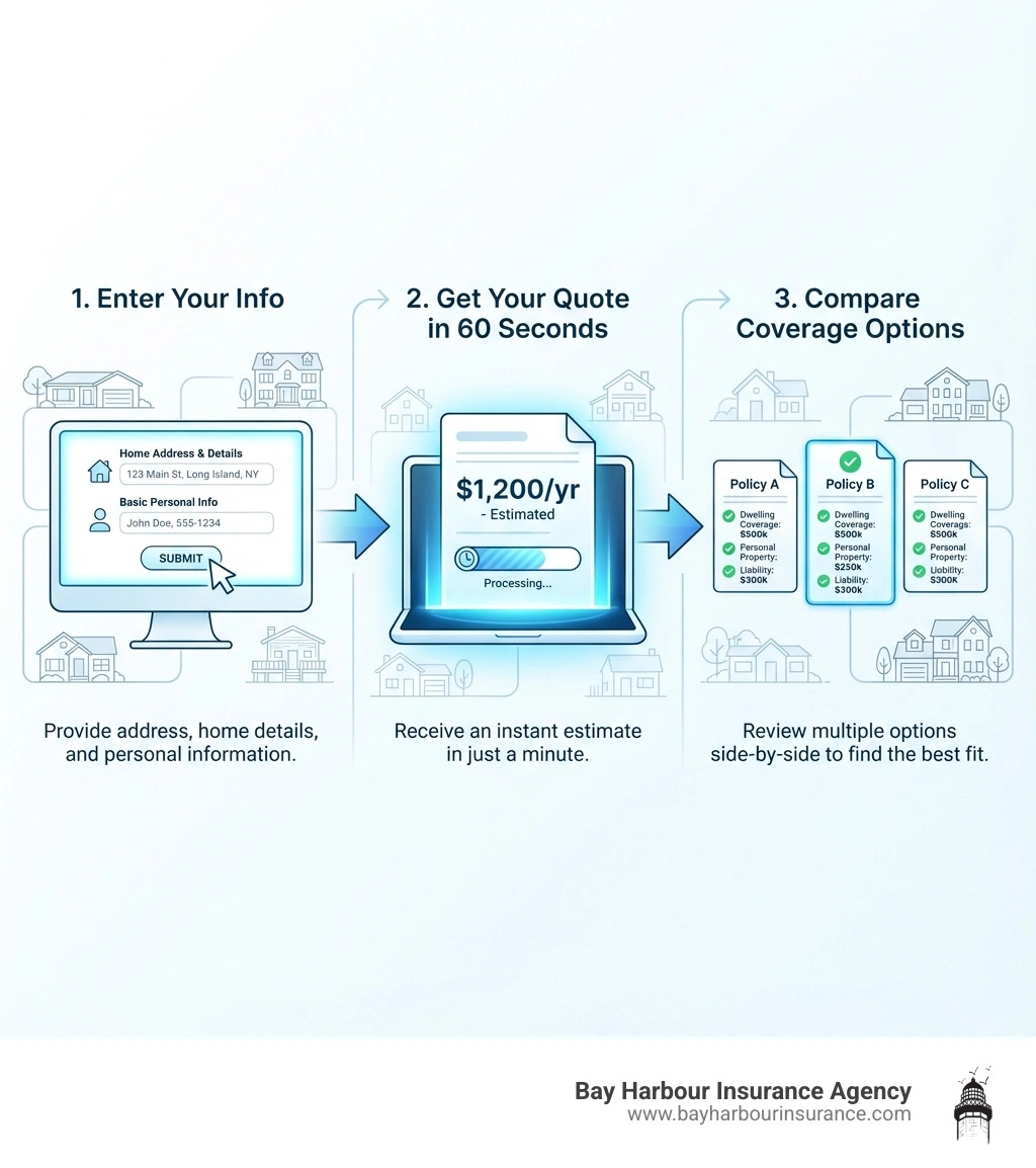 Infographic showing three steps to get an instant home insurance quote: Step 1 shows a computer screen with a form being filled out with home address and details labeled 'Enter Your Info', Step 2 shows a document with a price estimate appearing on screen labeled 'Get Your Quote in 60 Seconds', and Step 3 shows multiple insurance policy documents side by side with checkmarks and coverage details labeled 'Compare Coverage Options'. Icons represent Long Island homes throughout. - instant home insurance quote infographic Infographic showing three steps to get an instant home insurance quote: Step 1 shows a computer screen with a form being filled out with home address and details labeled 'Enter Your Info', Step 2 shows a document with a price estimate appearing on screen labeled 'Get Your Quote in 60 Seconds', and Step 3 shows multiple insurance policy documents side by side with checkmarks and coverage details labeled 'Compare Coverage Options'. Icons represent Long Island homes throughout. - instant home insurance quote infographic