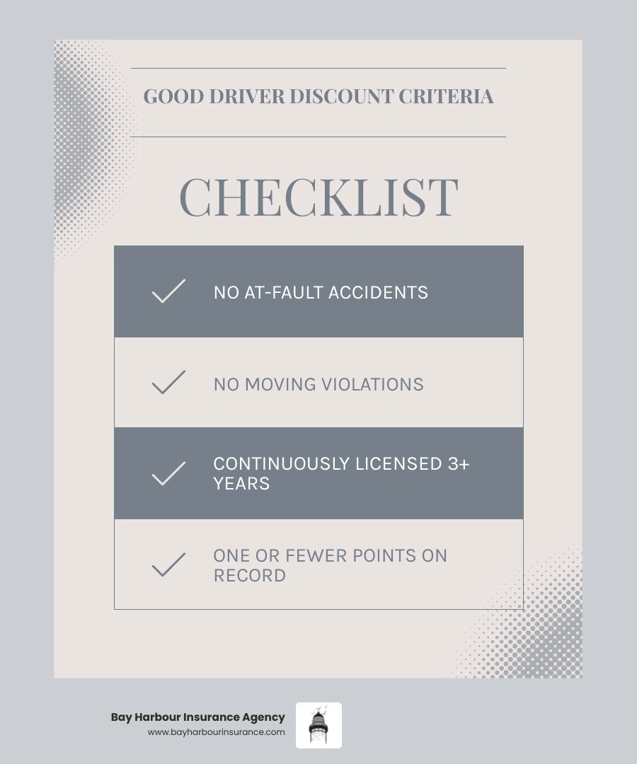 Infographic showing the savings potential of good driver discounts: 10-30% for drivers with 3-5 years accident-free and violation-free records, with New York's mandated 20% discount for qualifying drivers who have been continuously licensed for 3+ years with one or fewer points, no traffic school more than once, no at-fault accidents resulting in injury or death, and no DUI convictions in the past 10 years - Good driver discounts infographic checklist-light-blue-grey Infographic showing the savings potential of good driver discounts: 10-30% for drivers with 3-5 years accident-free and violation-free records, with New York's mandated 20% discount for qualifying drivers who have been continuously licensed for 3+ years with one or fewer points, no traffic school more than once, no at-fault accidents resulting in injury or death, and no DUI convictions in the past 10 years - Good driver discounts infographic checklist-light-blue-grey